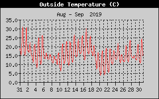 Outside Temperature History