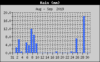 Total Rain History