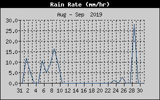 Rain Rate History