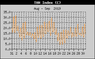 THW Index History