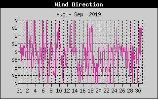 Wind Direction History