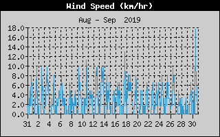 Average Wind Speed History