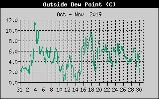 Outside Dewpoint History