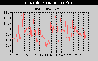 Heat Index History