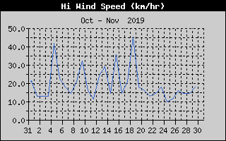 High Wind Speed History