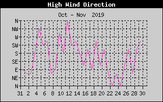 Direction of High Wind History