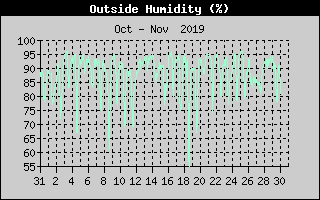 Outside Humidity History