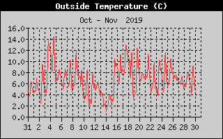 Outside Temperature History