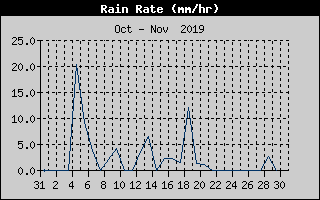 Rain Rate History