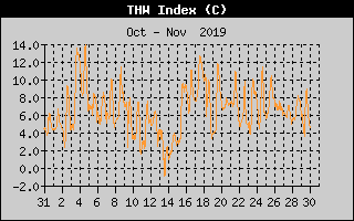 THW Index History