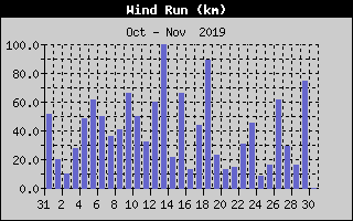 Wind Run History