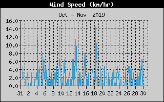 Average Wind Speed History