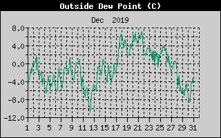 Outside Dewpoint History