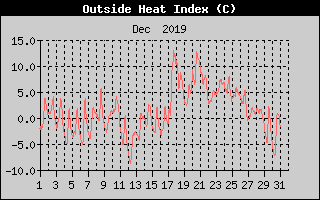 Heat Index History