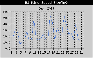 High Wind Speed History