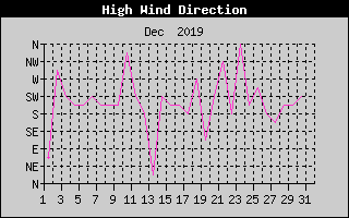 Direction of High Wind History