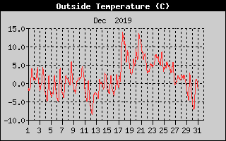 Outside Temperature History