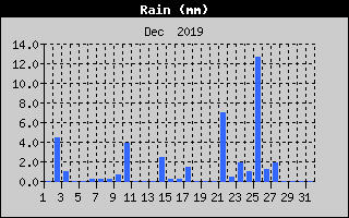 Total Rain History