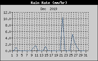 Rain Rate History