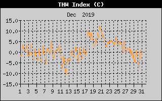 THW Index History