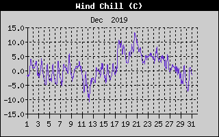 Wind Chill History