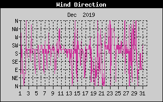 Wind Direction History