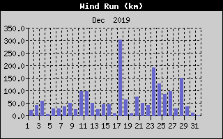 Wind Run History