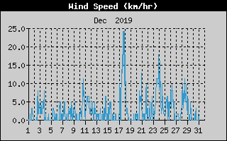 Average Wind Speed History