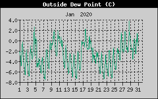 Outside Dewpoint History