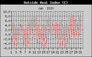 Heat Index History