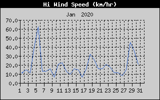 High Wind Speed History