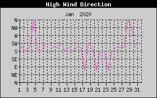 Direction of High Wind History