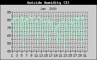 Outside Humidity History