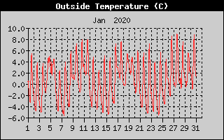 Outside Temperature History