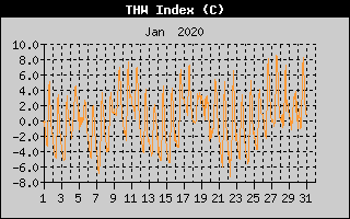 THW Index History