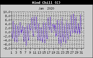 Wind Chill History