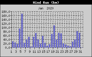 Wind Run History