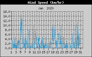 Average Wind Speed History