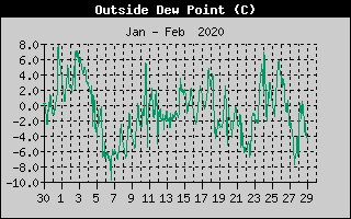 Outside Dewpoint History