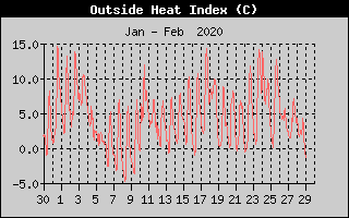Heat Index History