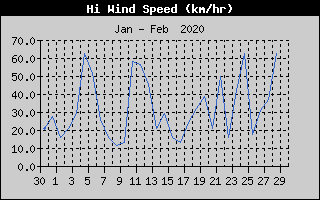 High Wind Speed History
