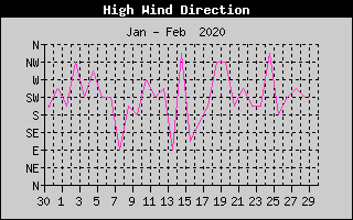 Direction of High Wind History