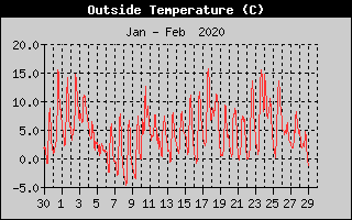 Outside Temperature History