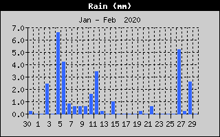 Total Rain History