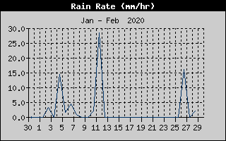 Rain Rate History