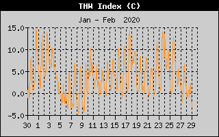 THW Index History