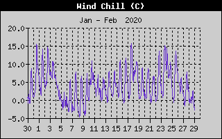 Wind Chill History