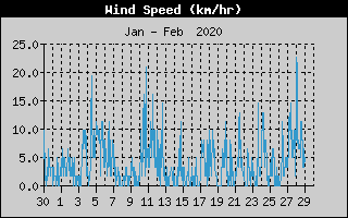 Average Wind Speed History