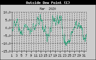 Outside Dewpoint History