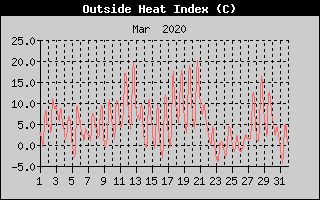 Heat Index History